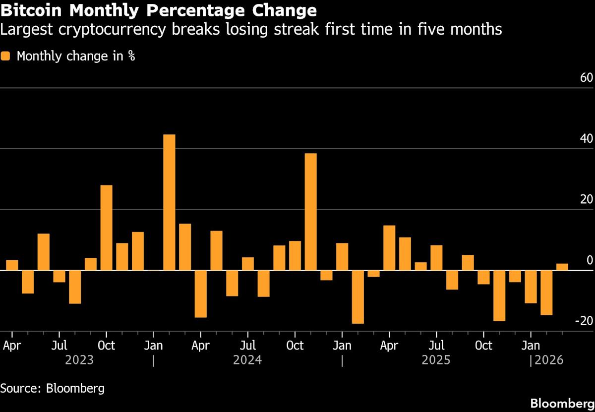 Bitcoin Maintains Momentum as March Gains Break Five-Month Slump