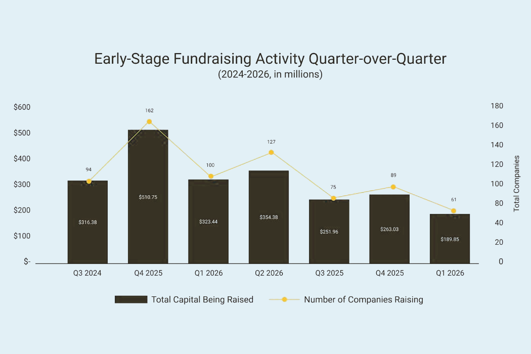 Canada's early-stage startup funding keeps sliding, RBCx data shows