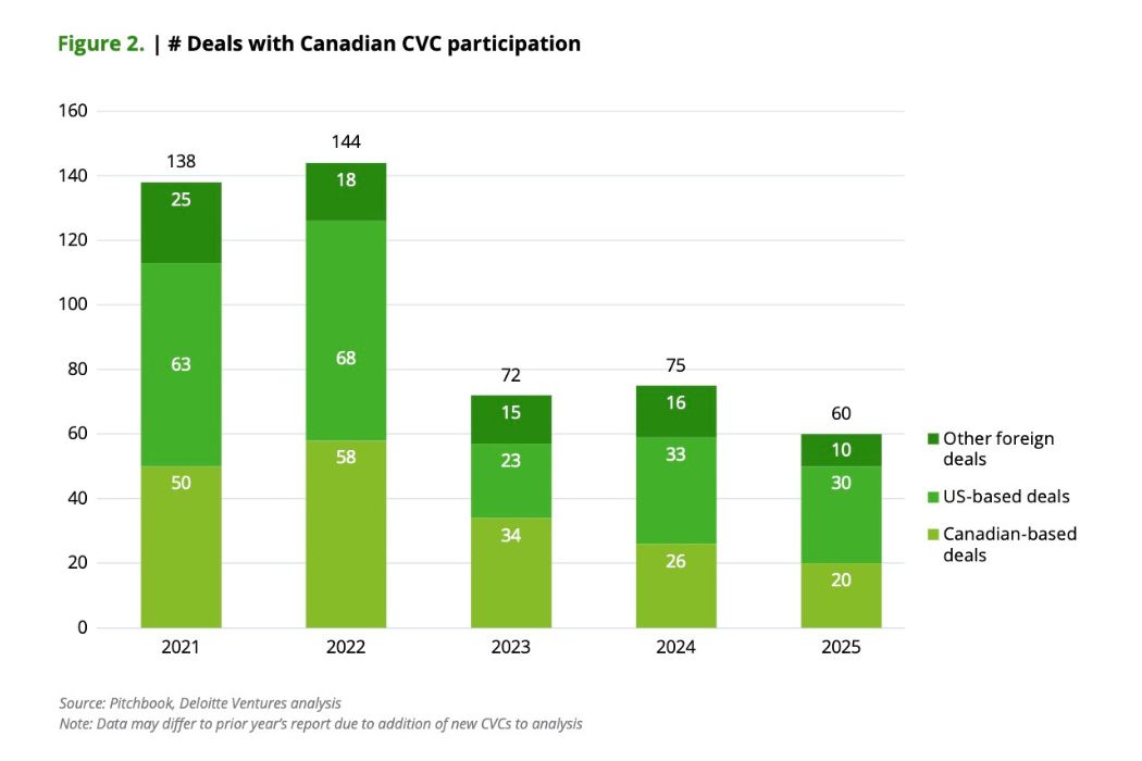 Canadian Corporate VC: More Firms, Less Funding in 2025