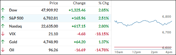 Geopolitical De-escalation Triggers Market Rebound: Stocks, Bitcoin, and Gold Rally as Oil Plummets