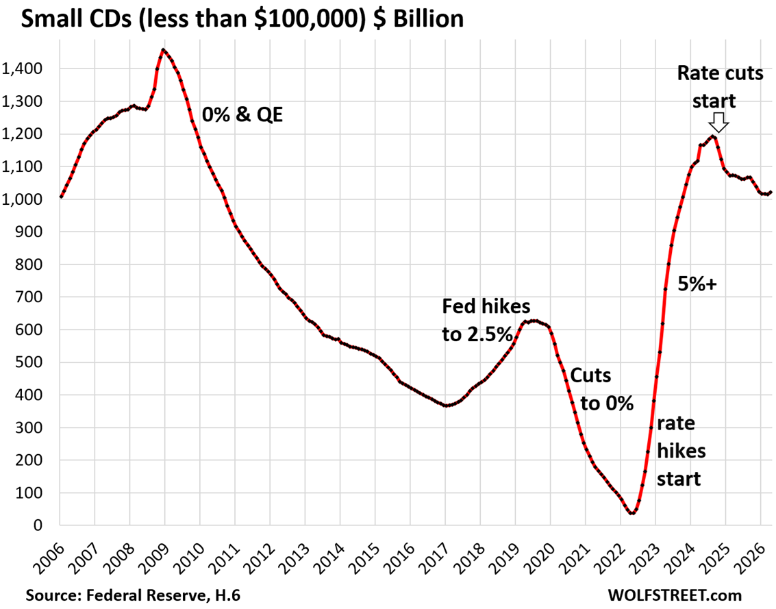 Households Pile $5.2 Trillion Into Money Funds as Real Yields Turn Negative