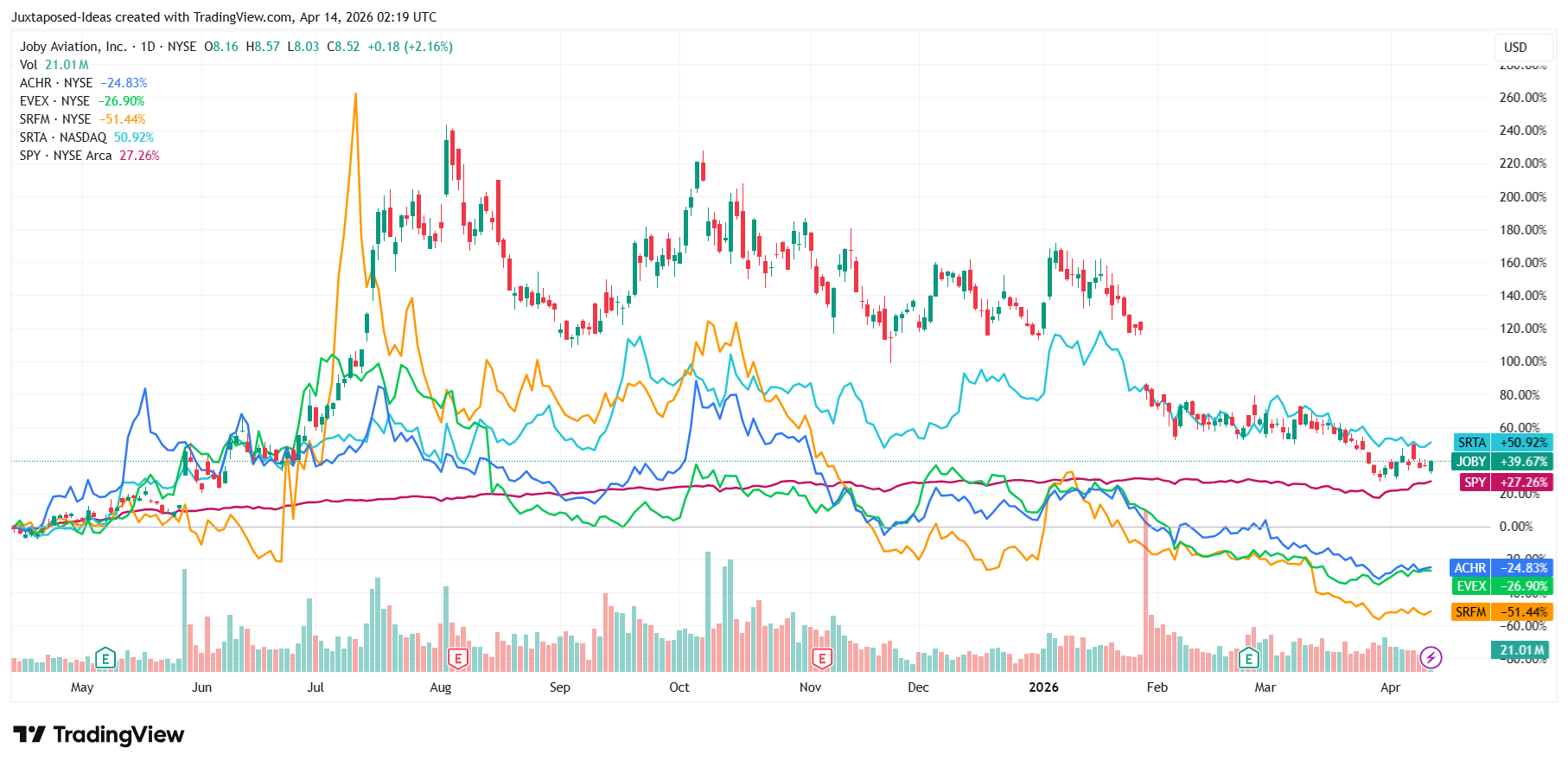 Joby Aviation Faces Valuation Hurdles Despite Certification Progress