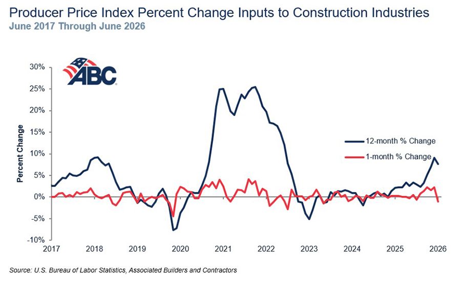 Materials Prices Drop in June, Escalation Risk Persists