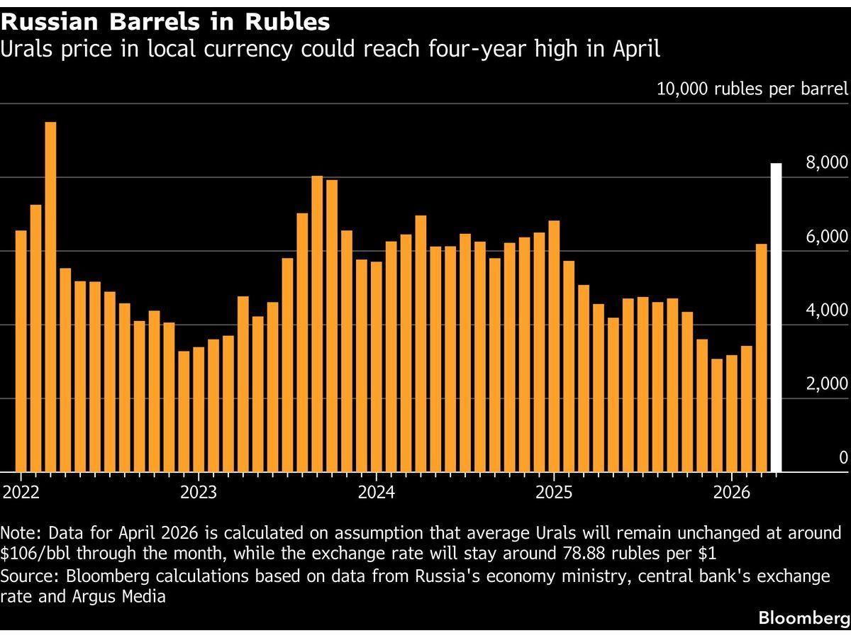 Middle East Conflict Fuels Russia’s Crude Oil Revenue Surge