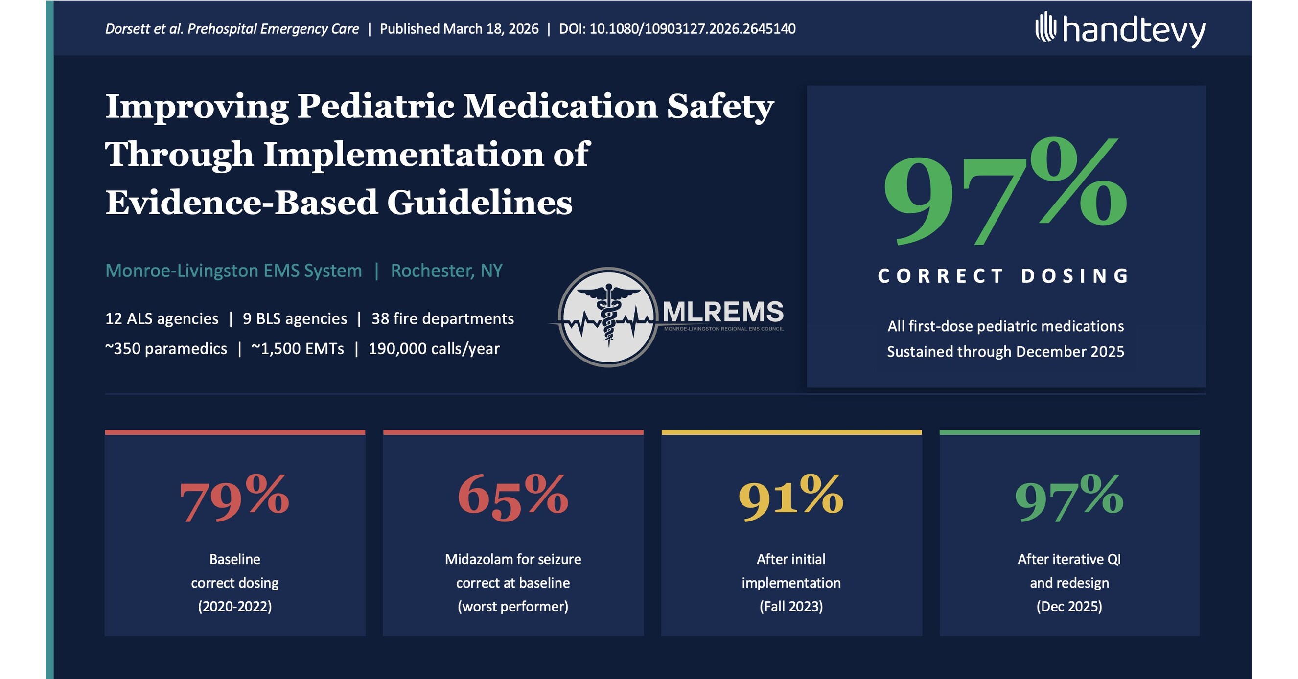 Rochester EMS Achieves 97% Medication Dosing Accuracy Using Handtevy System
