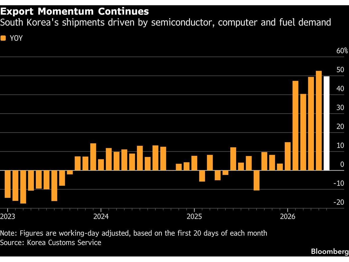 S. Korea Export Growth Edges Down as Chip Boom Persists