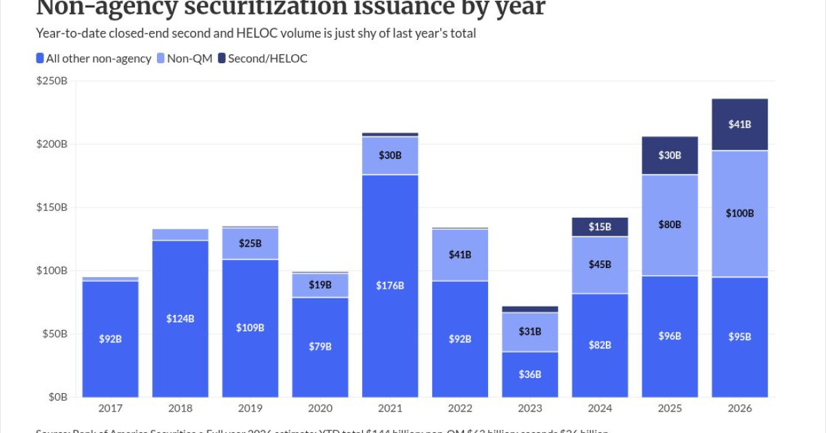 Second-Lien RMBS Issuance Hits $24B, BofA Sees $41B for 2026
