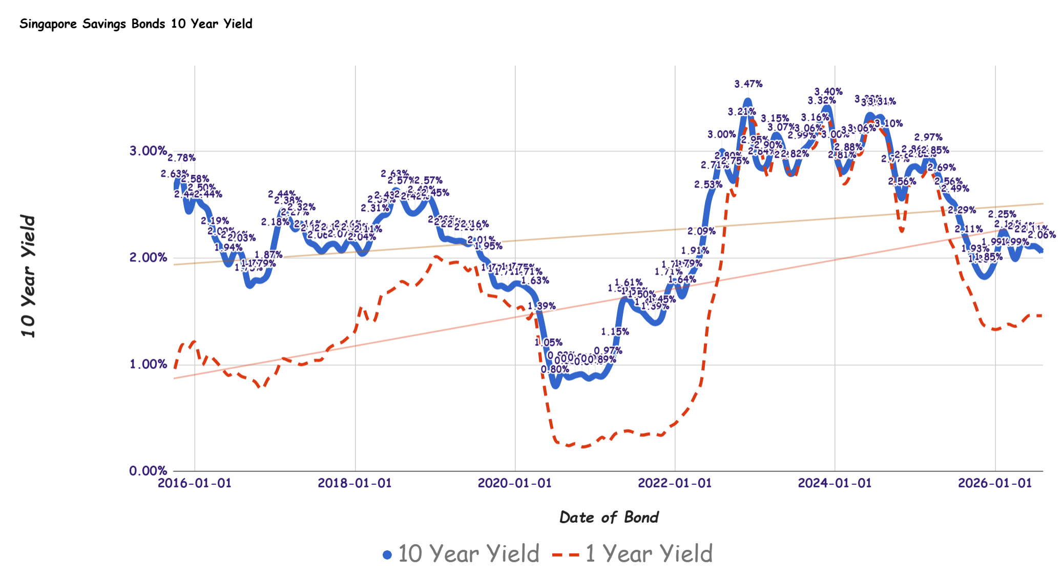Singapore Savings Bond August Yield Slips to 2.06%