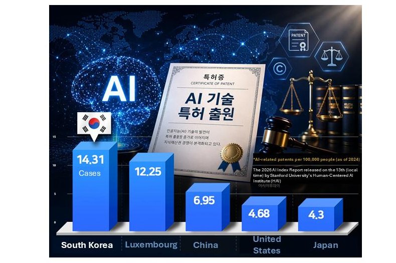 South Korea Claims Global Top Spot for AI Patent Filings Per Capita