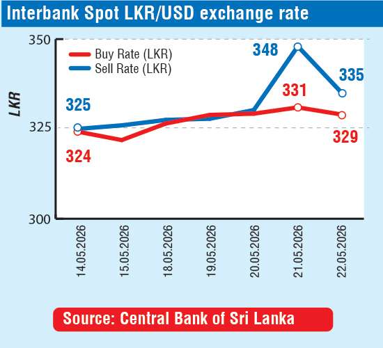 Sri Lanka Rupee Finds Floor as CBSL Imposes Rs. 330 Cap