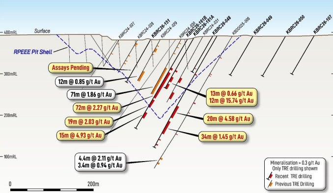 Toubani Hits 72m at 2.27g/t Gold; Resource Update Due Q3