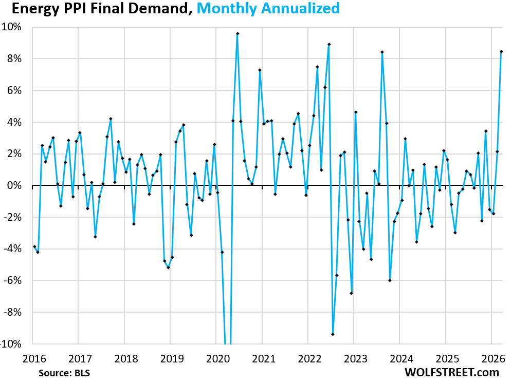 US Producer Prices Surge to 13-Month High as Inflation Pressures Mount