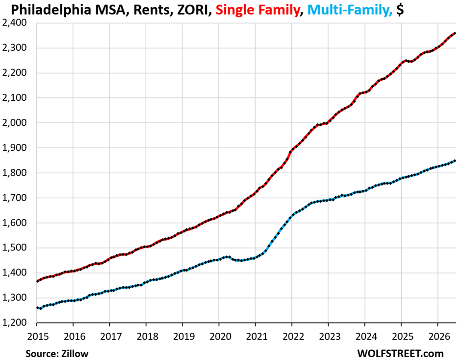 US Rent Market Splits as Apartment Supply Wave Hits Single-Family Strength