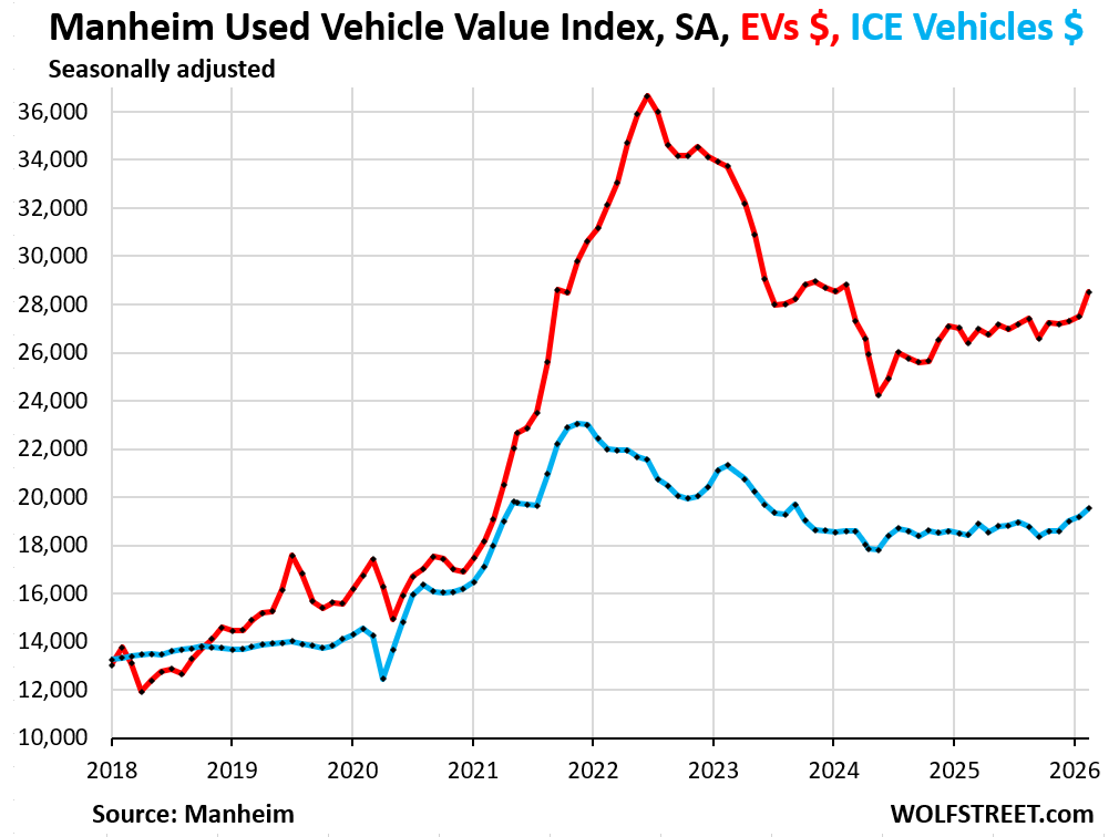 Used Vehicle Price Surge Risks Renewed Inflationary Cycle