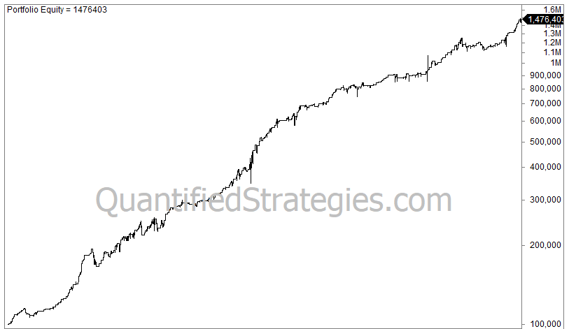 Why Traders Are Betting on the 5-Day Low Range Strategy in 2026